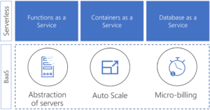 Functions, containers and database as a server on top of abstraction of servers, auto scale and micro-billing.