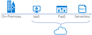 IaaS, PaaS and serverless is all cloud technology