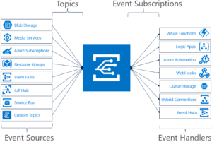 Event Sources like Blob Storage, Media Services are connected to Event Handlers like Azure Functions, Logic Apps and Azure Automation.