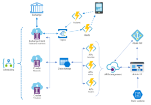 Example architecture of a serverless trading application, showing scheduling, topics, actions, API Management and Azure AD to name a few compontents