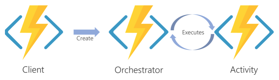 Client create orchestrator which executes activity