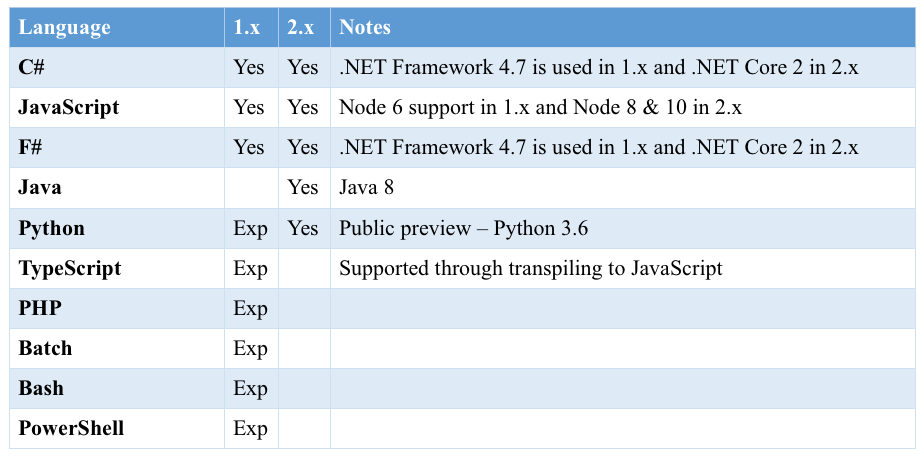 Table of programming languages that can be used with Azure Functions, like C#, JavaScript, F#, Java and Python.