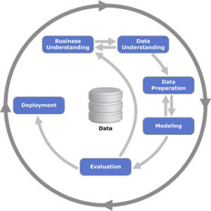 Data process with business understanding, data understanding, data preparation, modeling, evaluation and deployment