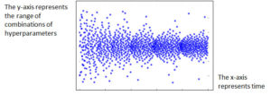 Over time, the range of combination of hyperparameters is reduced