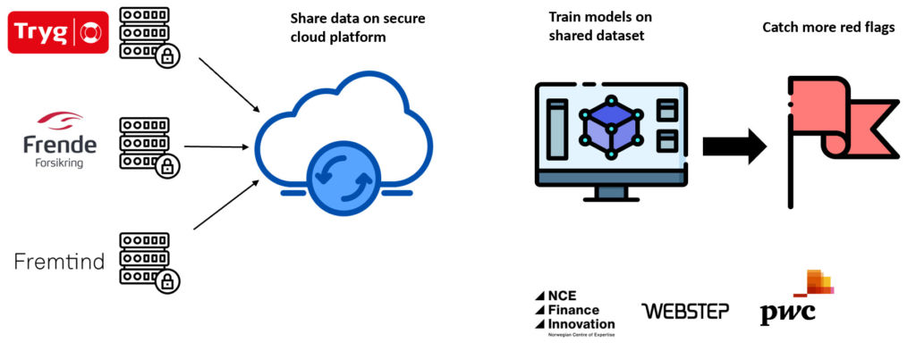 Trygg, Frende og Fremtind deler data på sikker platform. Det delte datasettet brukes til å trene opp algoritmer til å gi røde flagg for å avdekke forsikringssvindel.