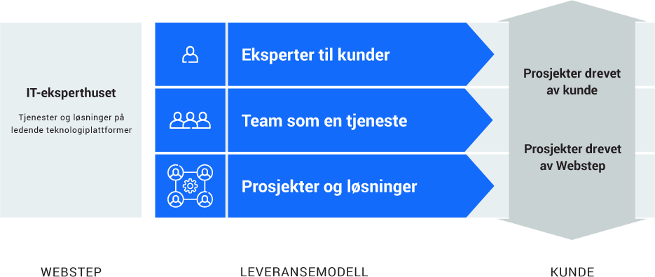 Leveransemodellen i tre deler – eksperter til kunder, team som en tjeneste, og prosjekter og løsninger.